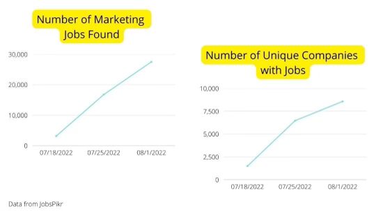 Marketing can be a great leading indicator for what lies ahead in the broader job market