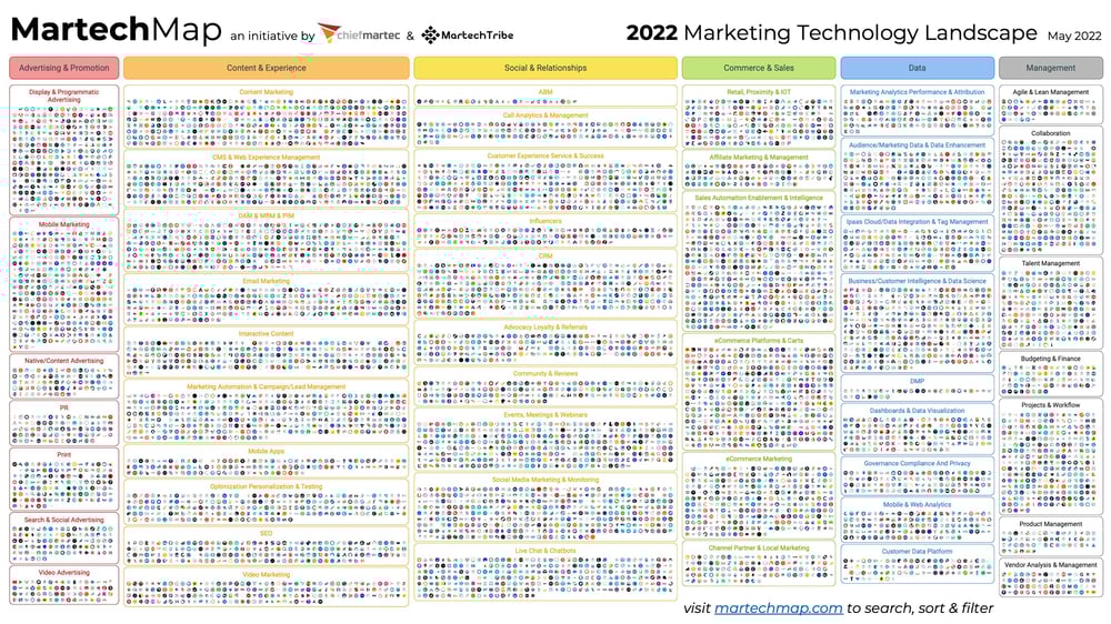 Martech map 2022 comp